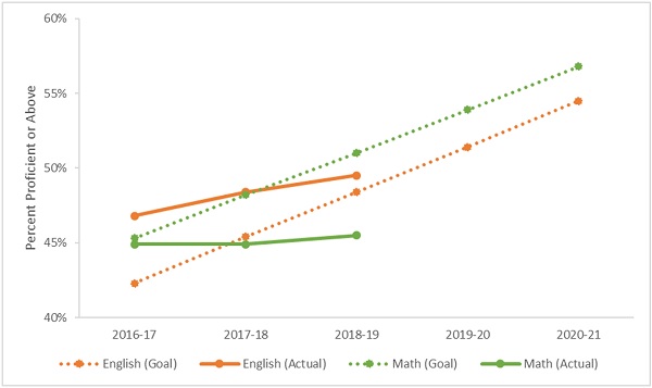 Ohio ESSA goals Figure 2