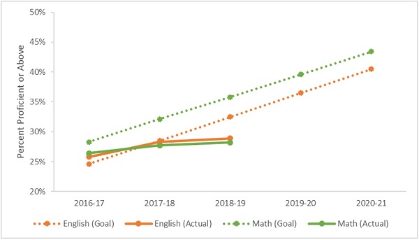 Ohio ESSA goals Figure 3