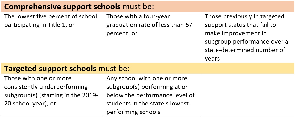 Comprehensive support schools must be: