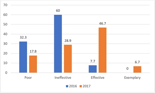 JO sponsor ratings graph