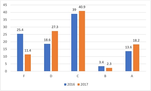 JO sponsor ratings graph