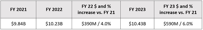 Key changes in state budget bill blog figure 1