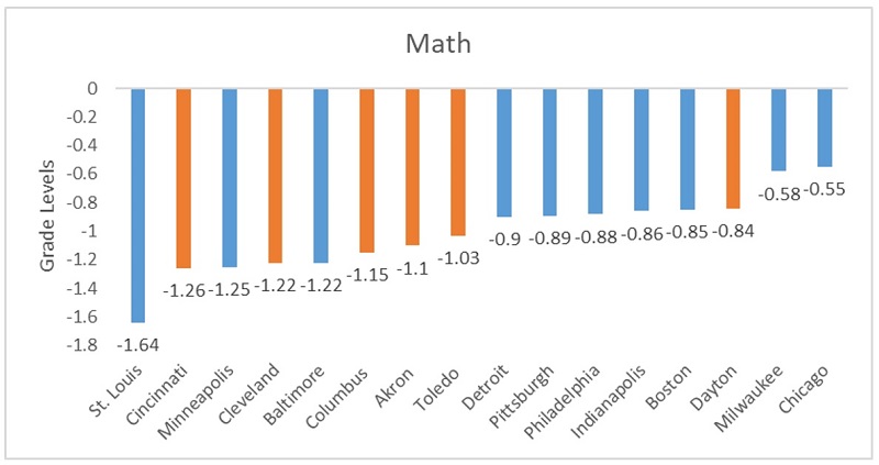 Learning loss scorecard blog figure 3