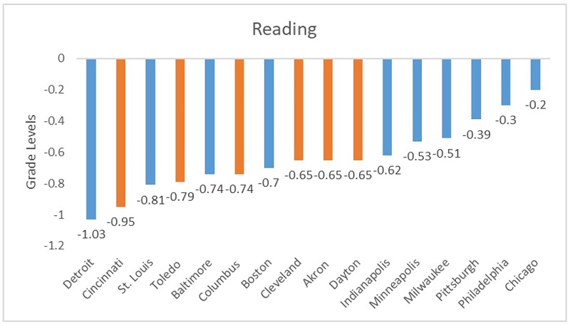 Learning loss scorecard blog figure 4