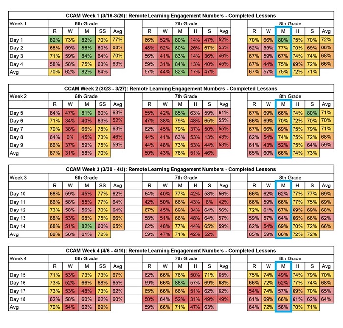 Measuring remote learning engagement chart 1