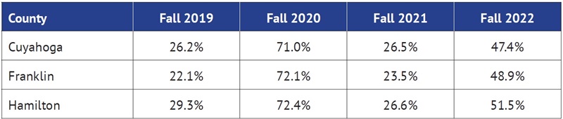 Modernizing the traditional school district in Ohio Table 1