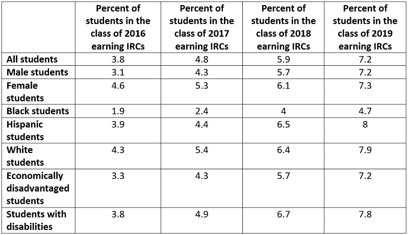 More students earning credentials blog chart 1