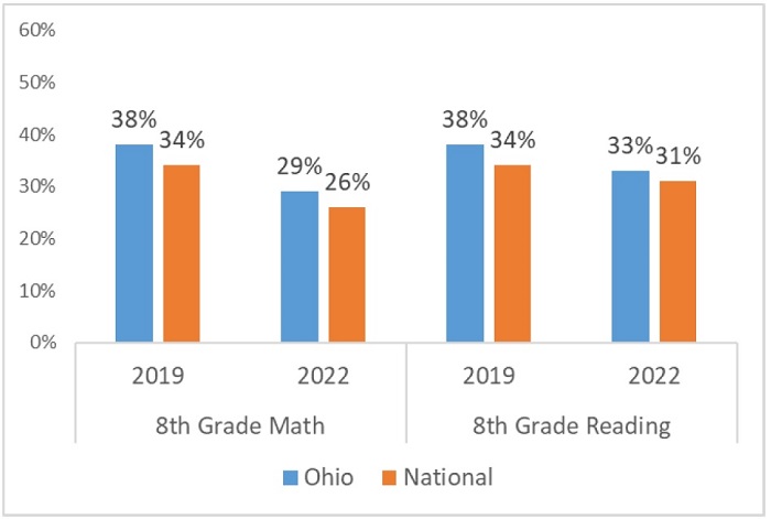 NAEP media statement figure 2