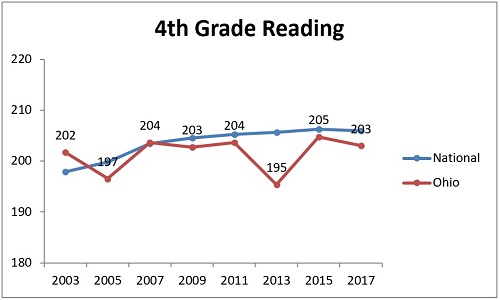 NAEP subgroups chart 5 black 4th reading