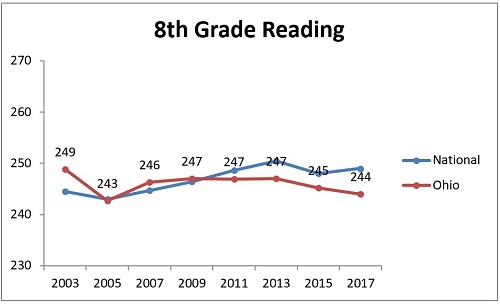 NAEP subgroups chart 7 black 8th reading