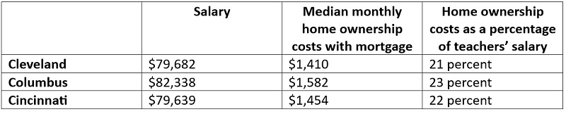 NCTQ teacher housing blog chart 1