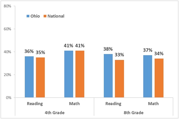 Ohio NAEP 2019 figure 1