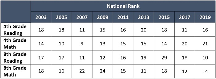 Ohio NAEP 2019 table 1