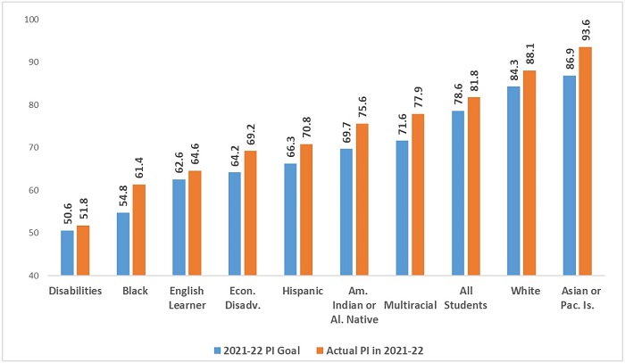 Ohio achievement goals blog figure 1a