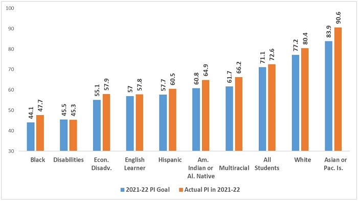 Ohio achievement goals blog figure 1b