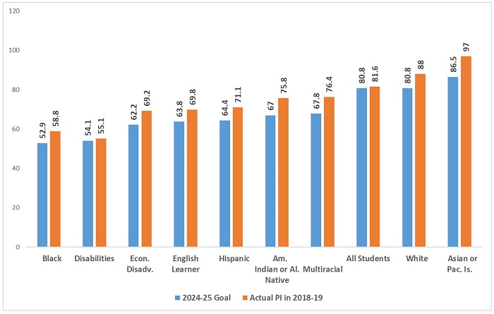 Ohio achievement goals blog figure 2b