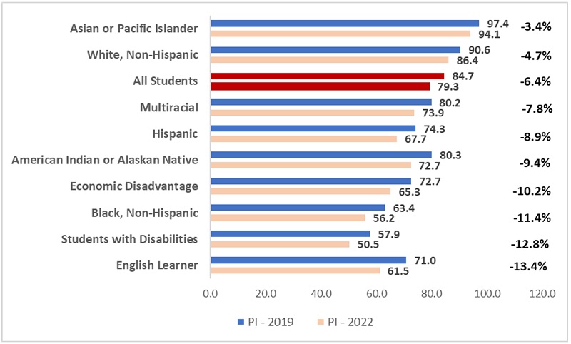 Ohio state test scores 2022 blog figure 1