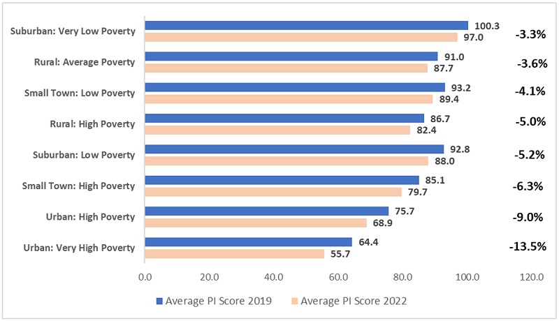 Ohio state test scores 2022 blog figure 2