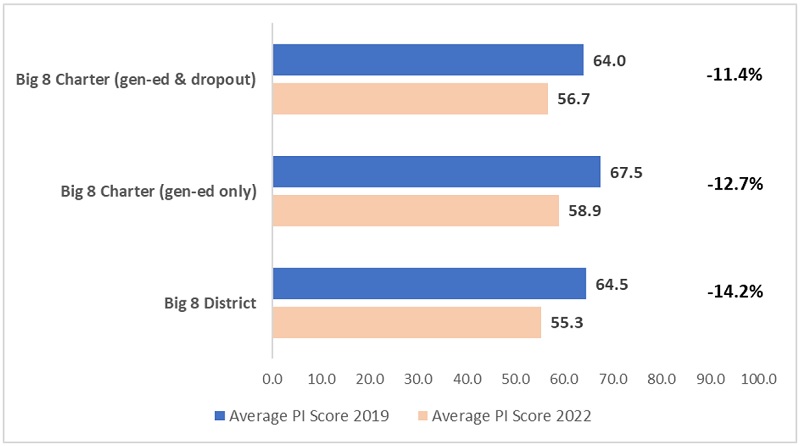 Ohio state test scores 2022 blog figure 3