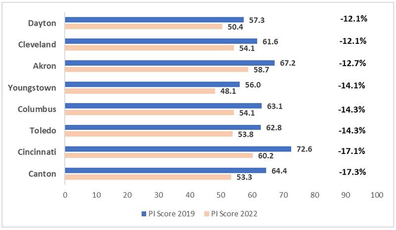 Ohio state test scores 2022 blog figure 4