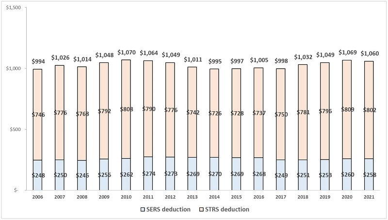 Ohio's pension mess blog figure 1