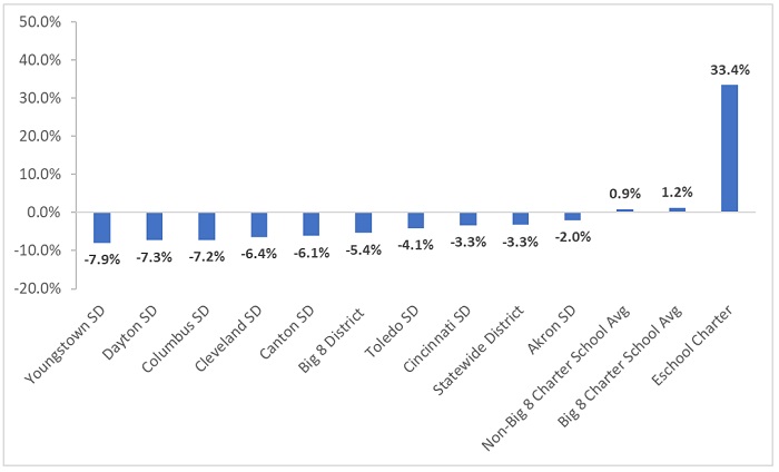 Public school enrollment fy22 blog figure 3