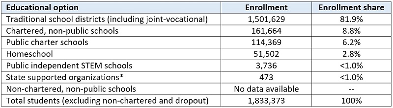 Percentage of students actually attending district schools table 1