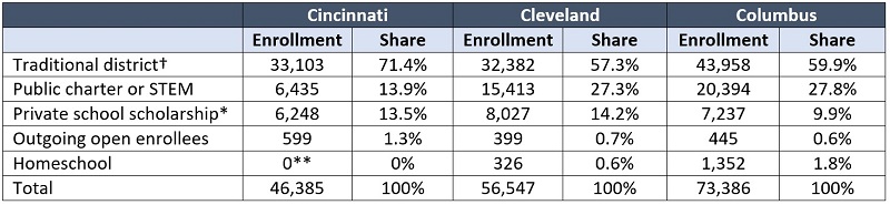 Percentage of students actually attending district schools table 2