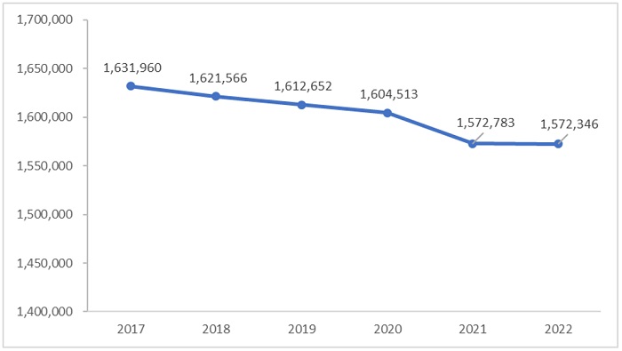 Public school enrollment fy22 blog figure 1