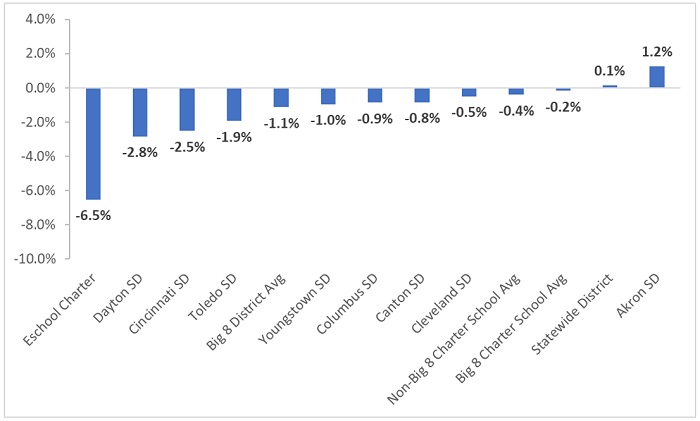 Public school enrollment fy22 blog figure 2