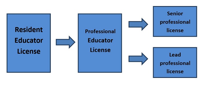 RESA chart