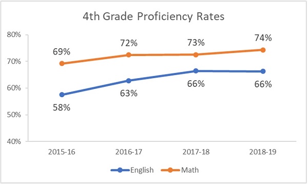 4th grade proficiency