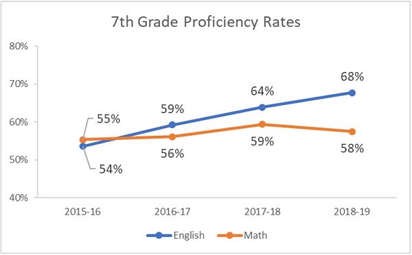 7th grade proficiency