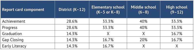 Report card report pt 1 Table 11