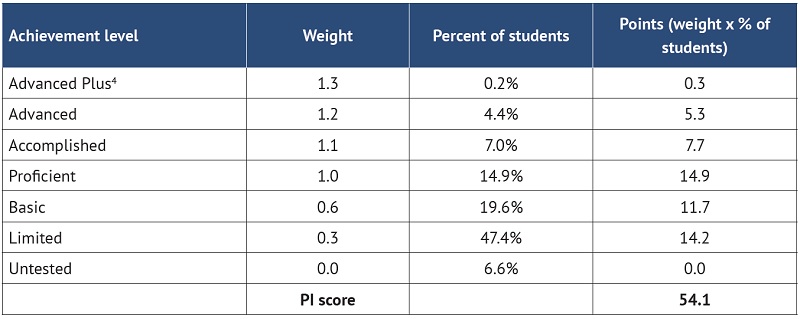 Report card report pt 1 Table 2