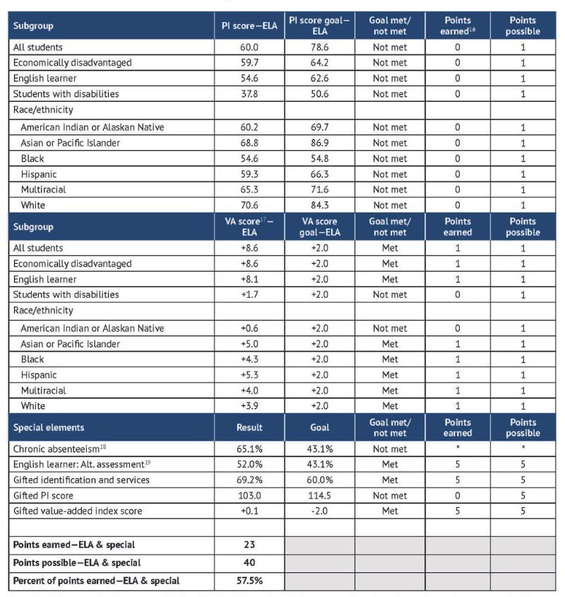 Report card report pt 1 Table 7