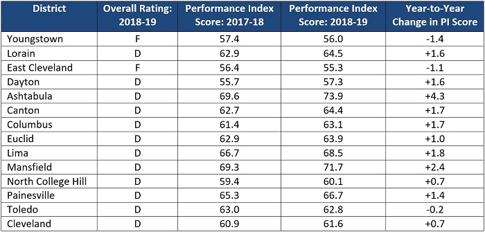 report card table