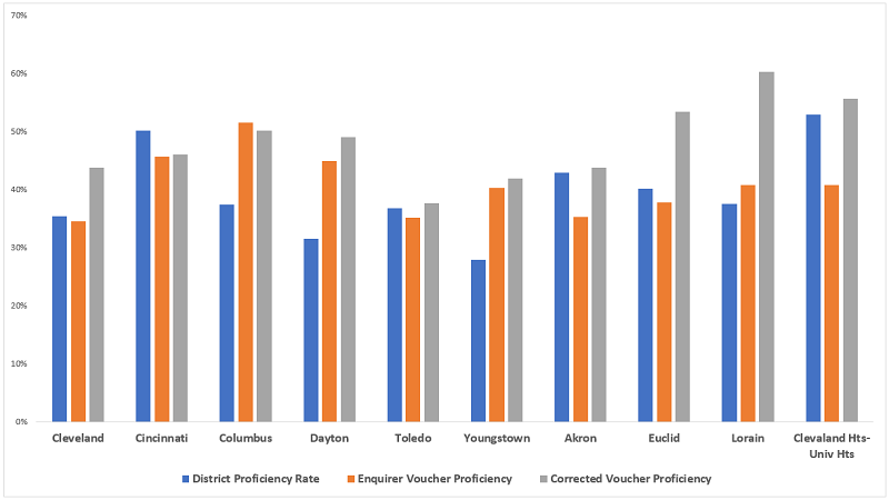 Response to Cincinnati voucher analysis blog Figure 1