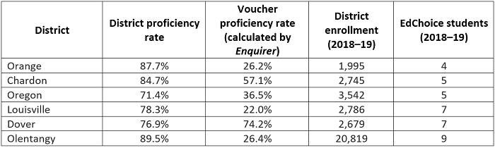 Response to Cincinnati voucher analysis blog Table1