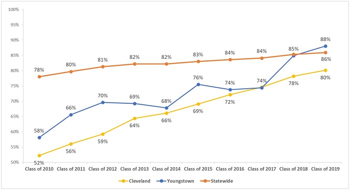 Rising grad rates chart 1