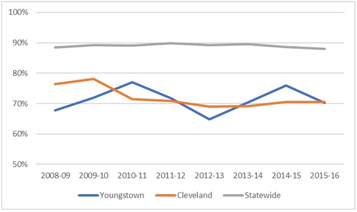 Rising grad rates chart 2