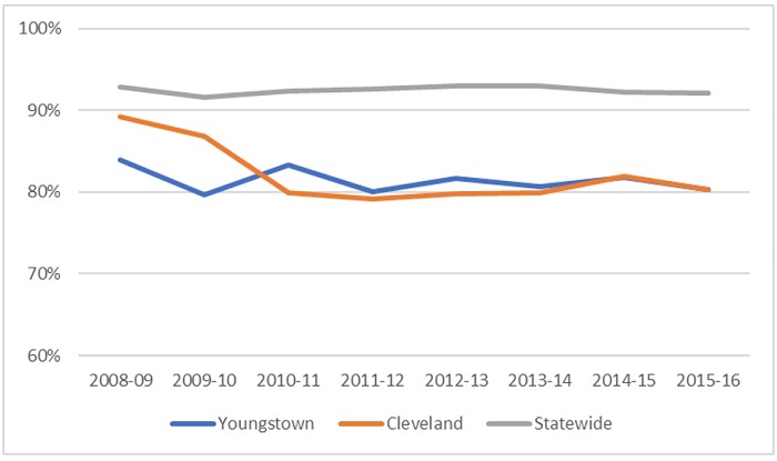 Rising grad rates chart 3