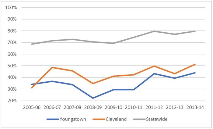 Rising grad rates chart 4