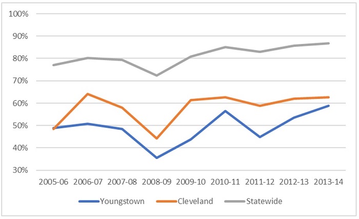 Rising grad rates chart 5