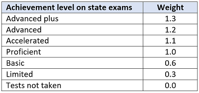 SBOE report card blog achievement table 400