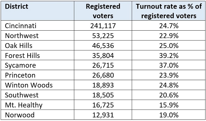 School board turnout blog table 2