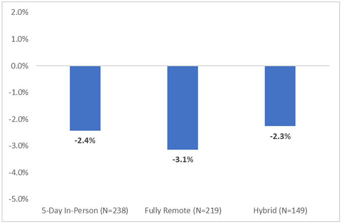 School enrollments in pandemic blog figure 2