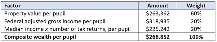 School funding pt 3 State  share analysis blog table 1