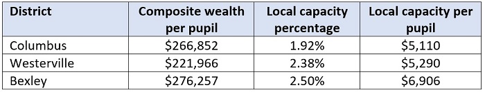 School funding pt 3 State share analysis blog table 2