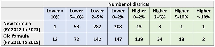 School funding pt 3 State share analysis blog table 4